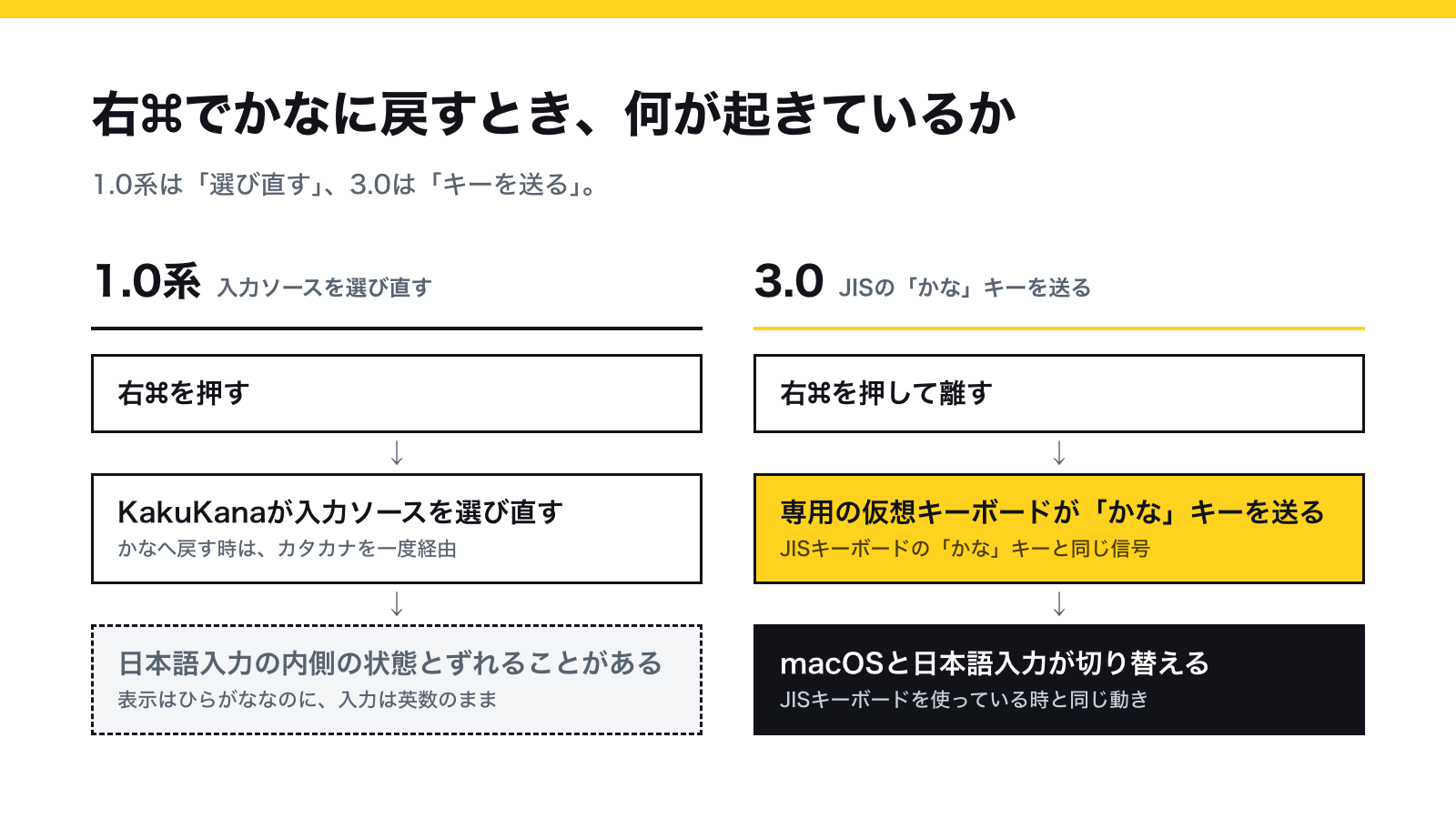 1.0系は右⌘で入力ソースを選び直し、日本語入力の内側の状態とずれることがあった。3.0は専用の仮想キーボードがJISの「かな」キーを送り、macOSと日本語入力が切り替える。