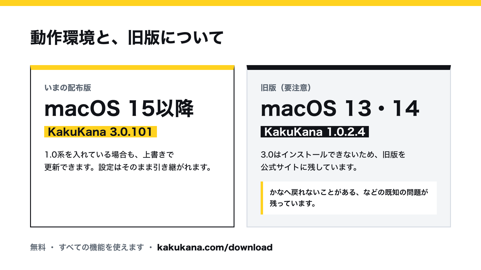 いまの配布版はKakuKana 3.0.101でmacOS 15以降。macOS 13・14向けに旧版1.0.2.4を残しているが、既知の問題が残っている。